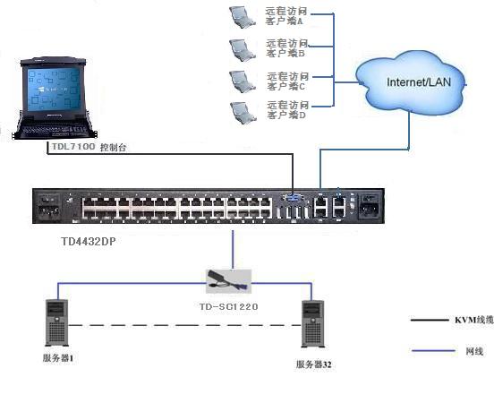 MGT-0432 4遠(yuǎn)程+1本地32端口kvm切換器，支持虛擬媒體、雙電源連接圖